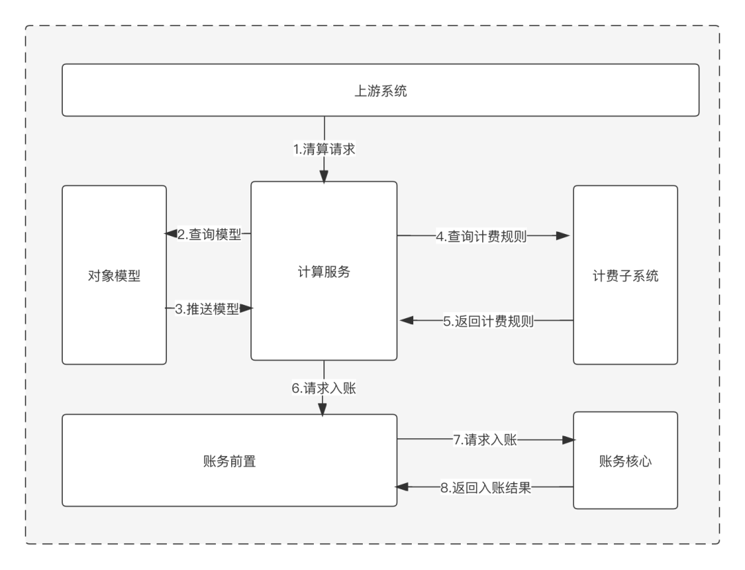 清结算体系设计